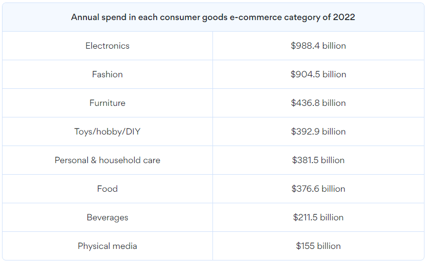 Table showing the annual spending in various consumer goods e-commerce categories in 2022.