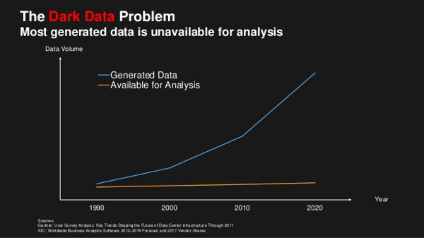 A graph presenting the dark data problem.