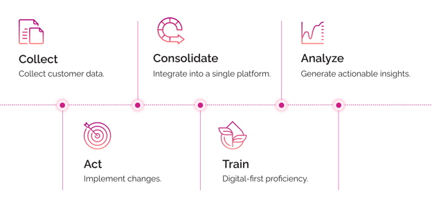 Steps for building a customer-unified data culture.
