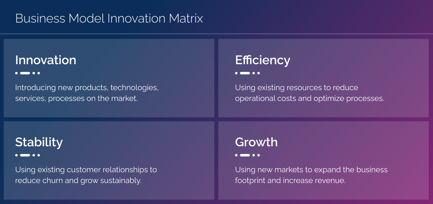  Business model innovation matrix for fintech with 4 quadrants: innovation, efficiency, stability, growth.