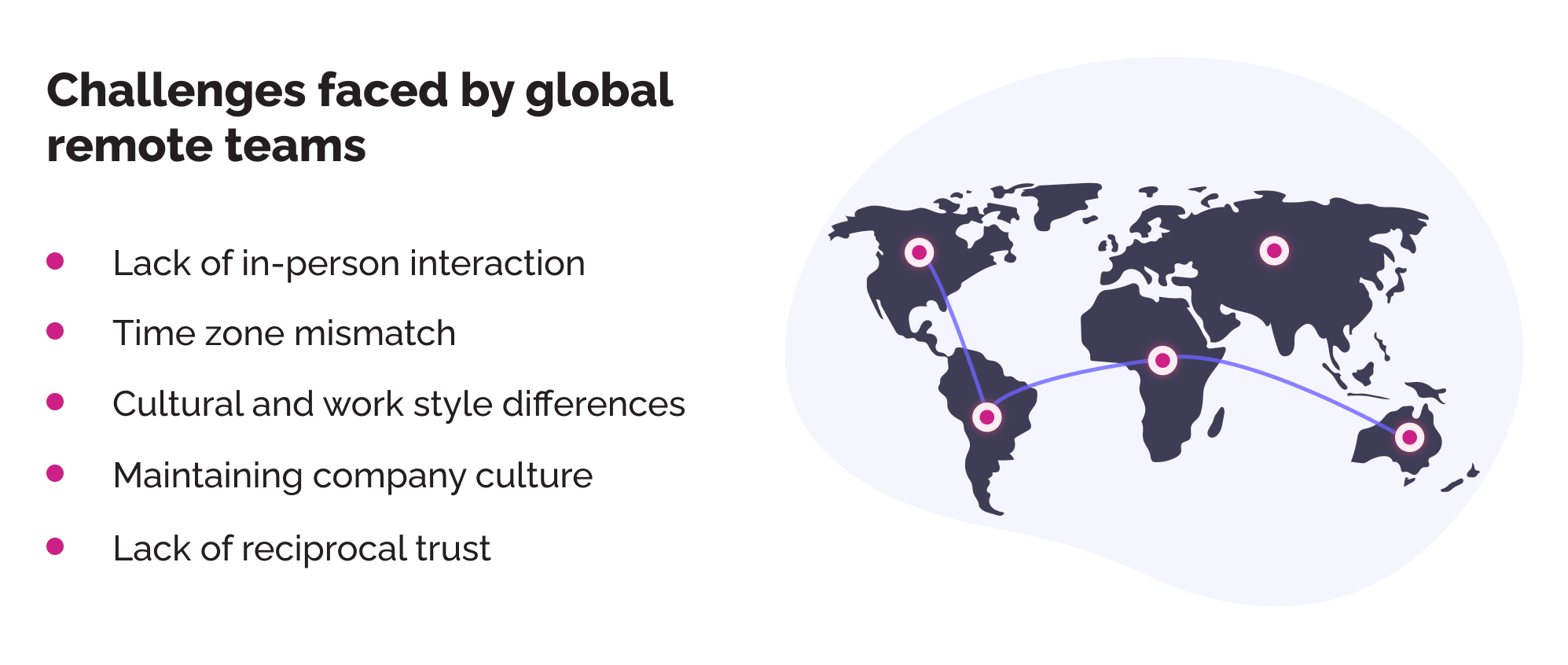 List of challenges faced by global remote teams and world map illustration.