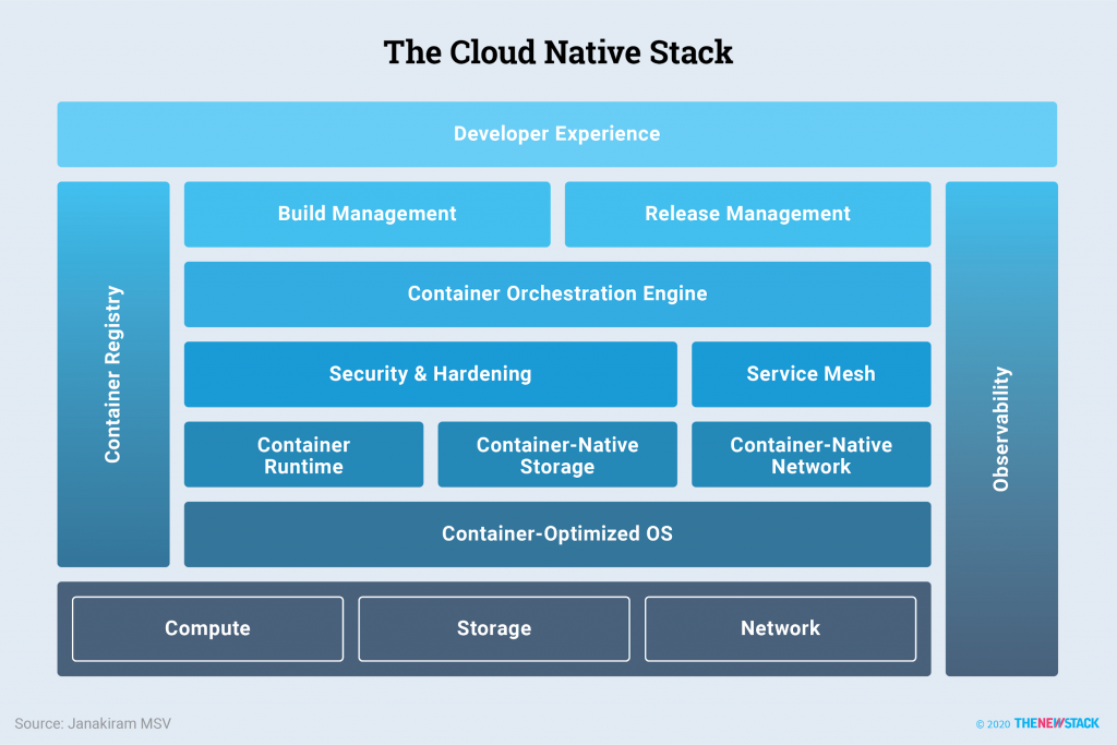 Image of cloud-native tech stack for fintech software development. 