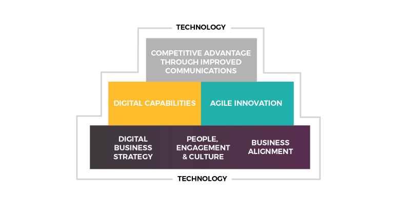 Digital transformation framework main components.