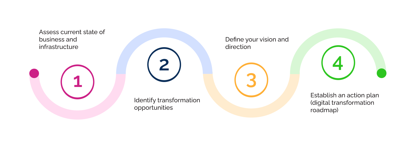 Infographic displaying 4 key steps for developing a digital transformation strategy.