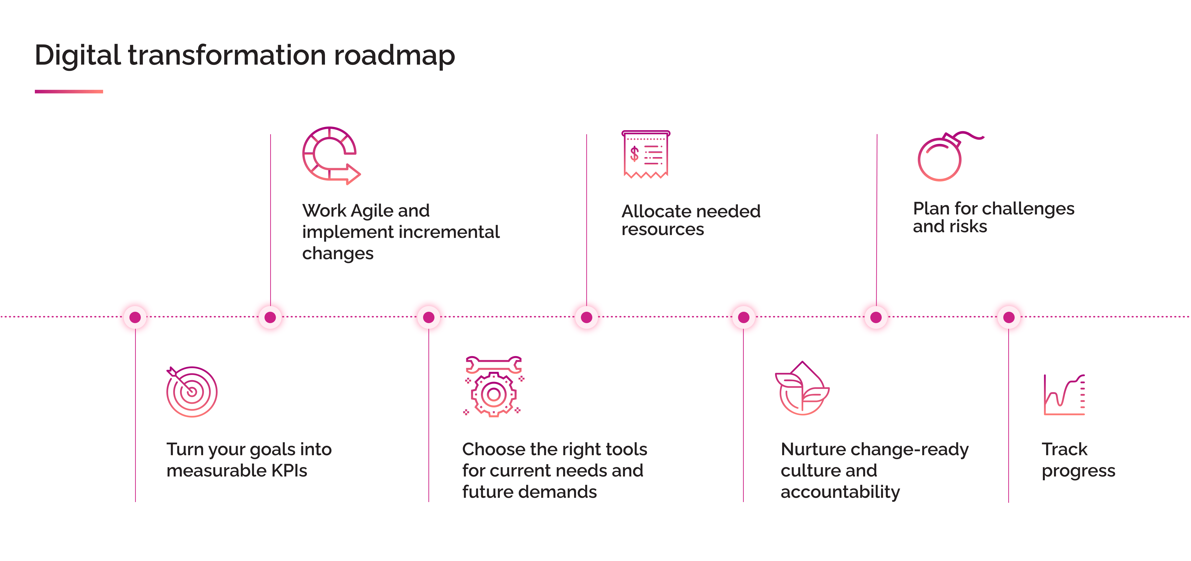 Infographic displaying digital transformation roadmap.