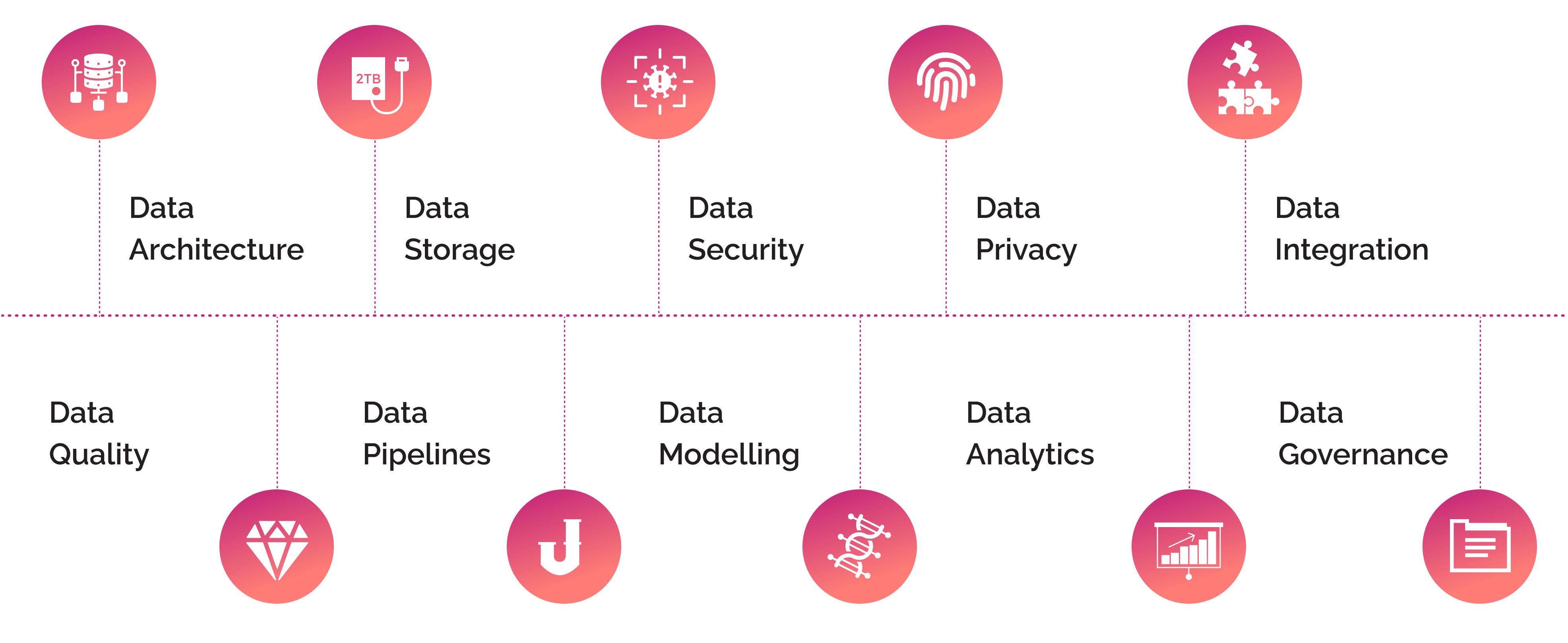Components of fintech data management.