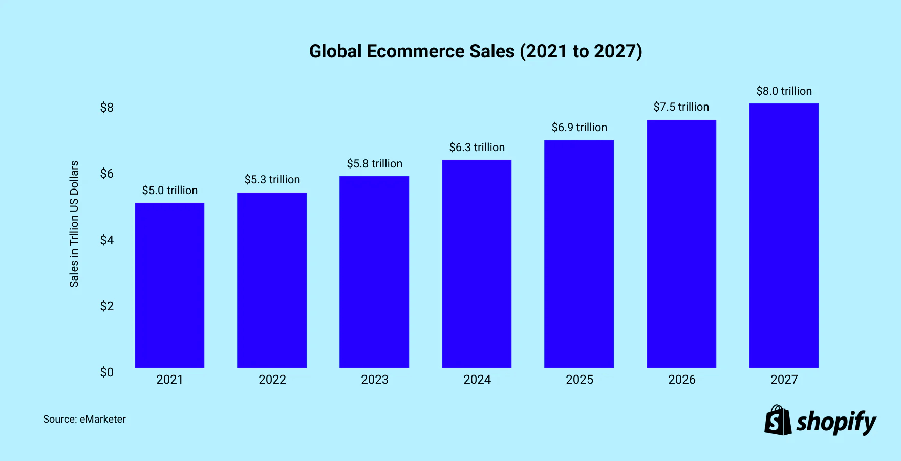 Bar charts showing the evolution of global e-commerce sales between 2021 and 2027.