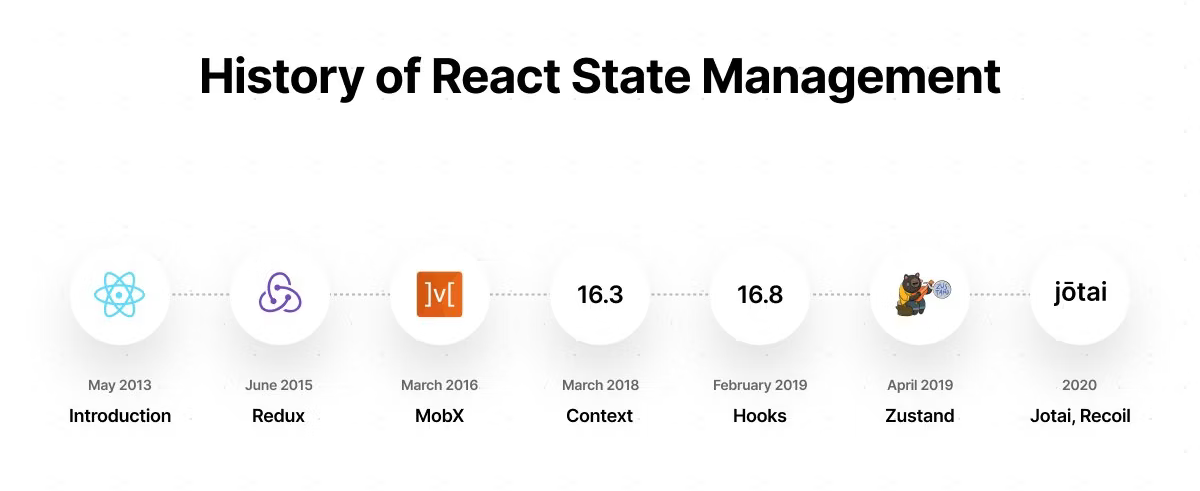 Timeline of React state management libraries.