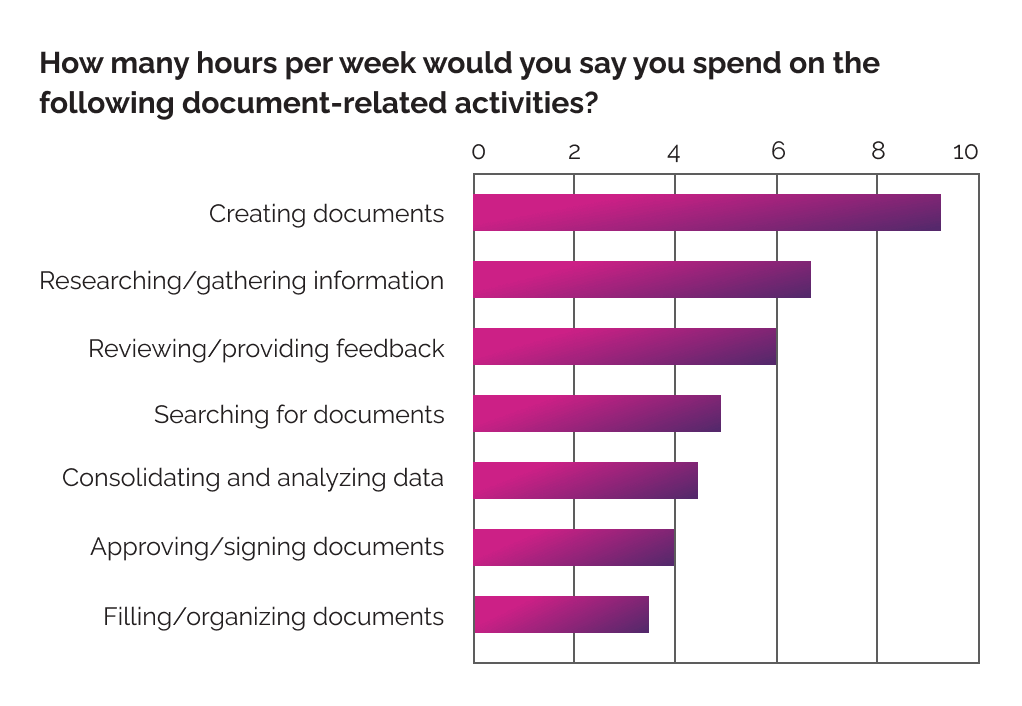 Bar graph showing the number of hours per week spent by knowledge workers on document-related tasks.