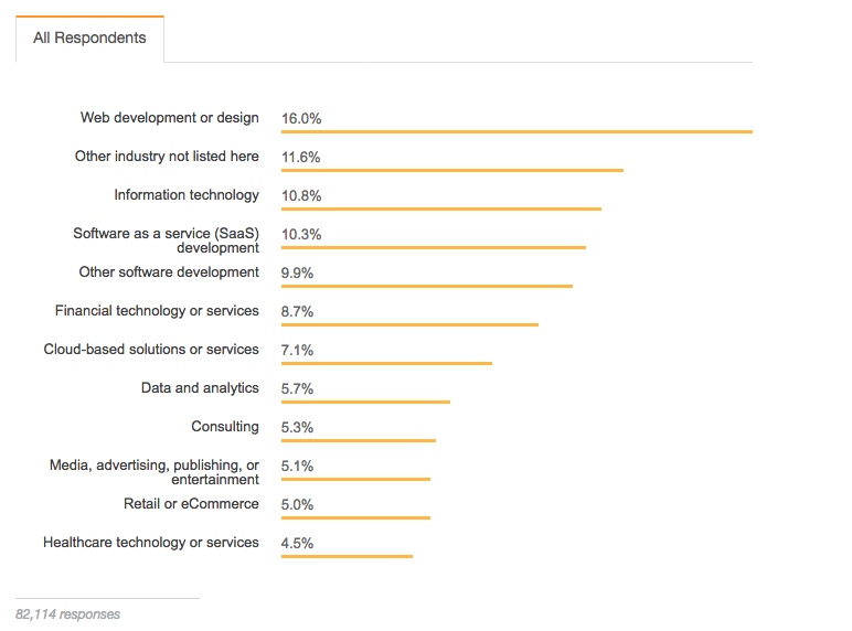 Survey responders' results graph