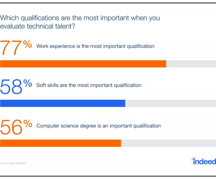 Survey question on which qualifications are the most important when you evaluate technical talent.