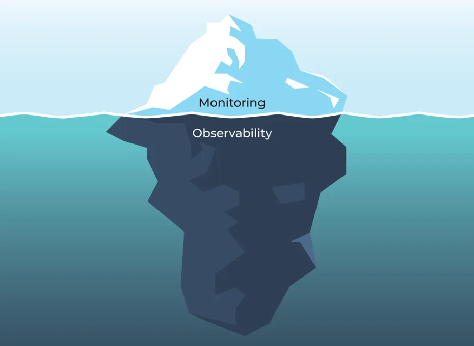 An image of an iceberg displaying the difference between monitoring and observability capabilities depth. 