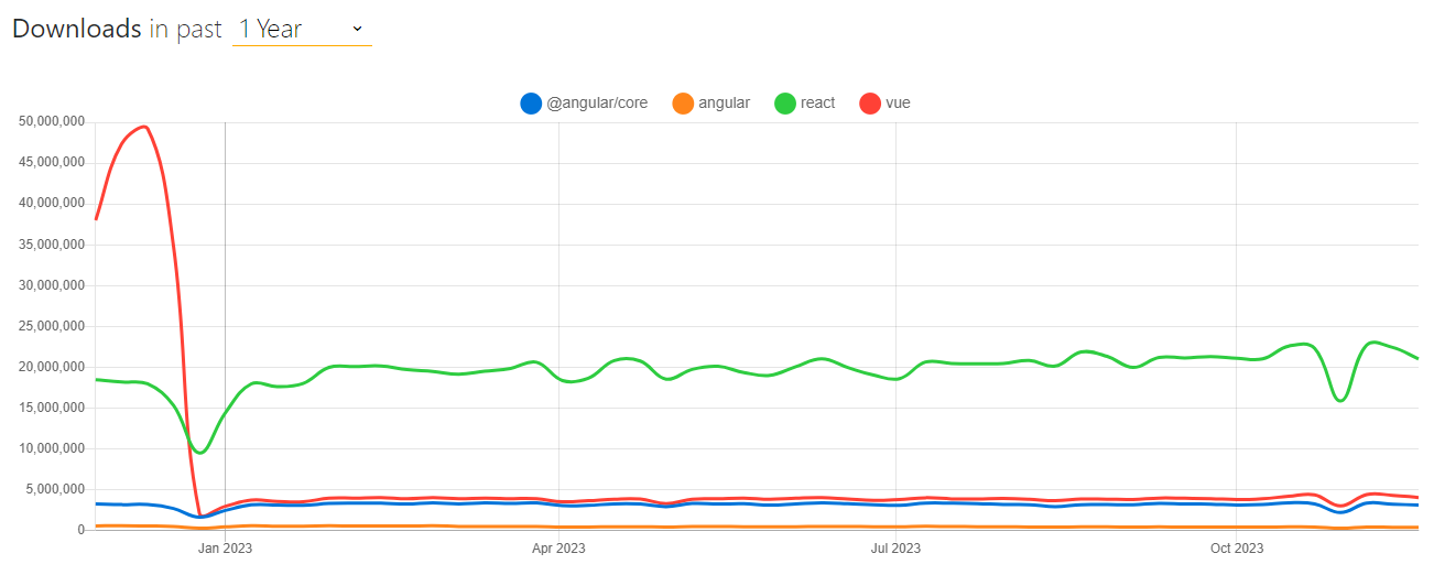 Statistics on the number of npm package downloads Angular, React, Vue.