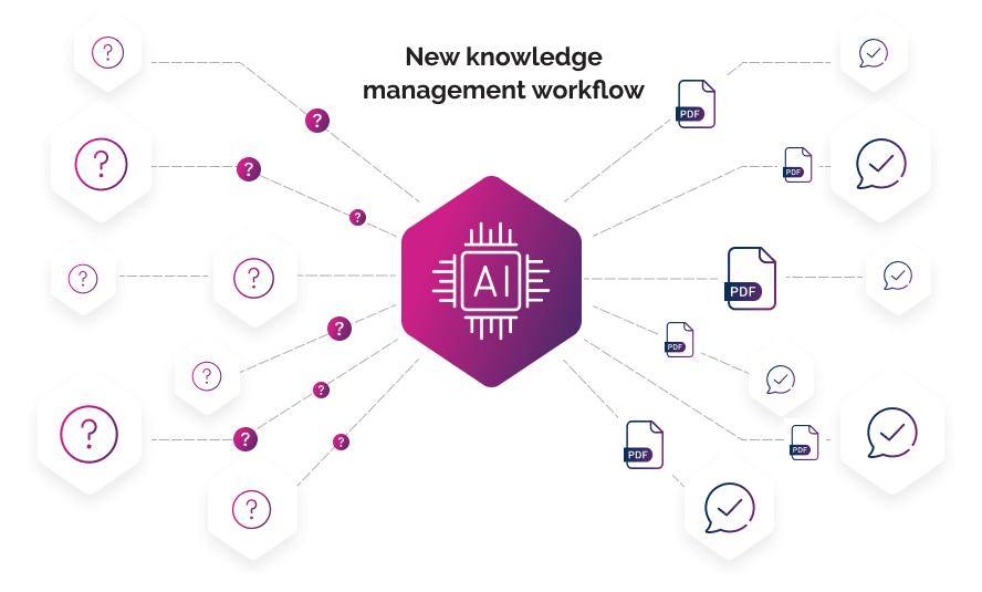 New knowledge management workflow where the AI assistant retrieves relevant documents based on user questions.