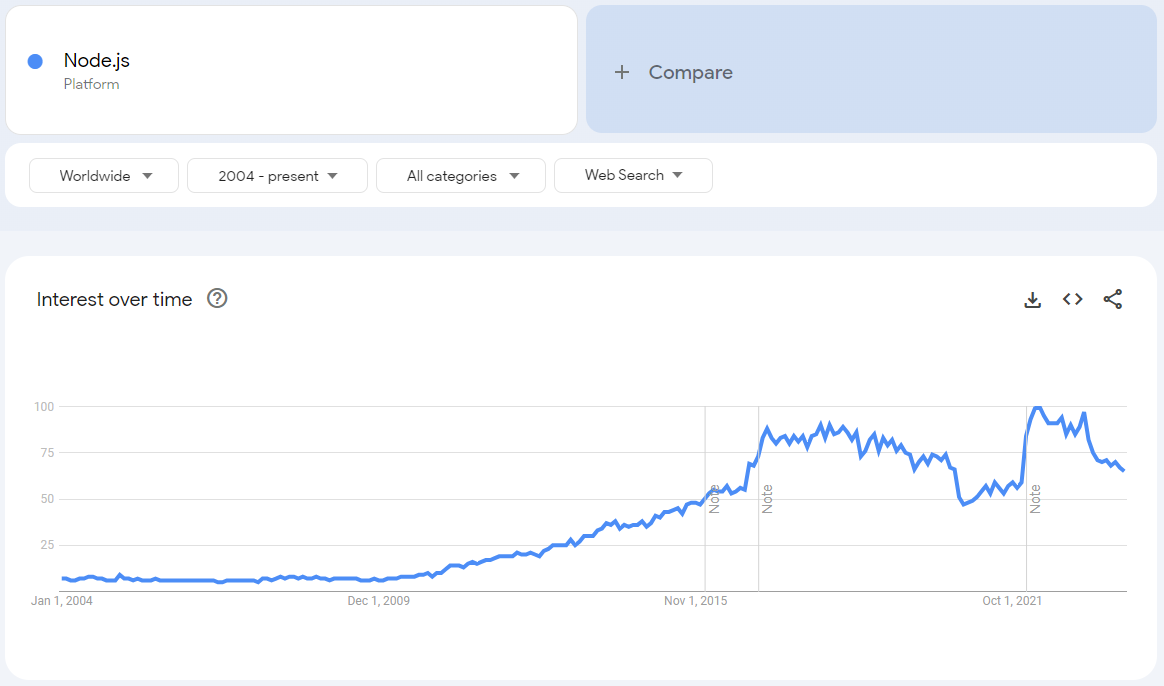 Interest over time for Node.js search term based on Google Trends.