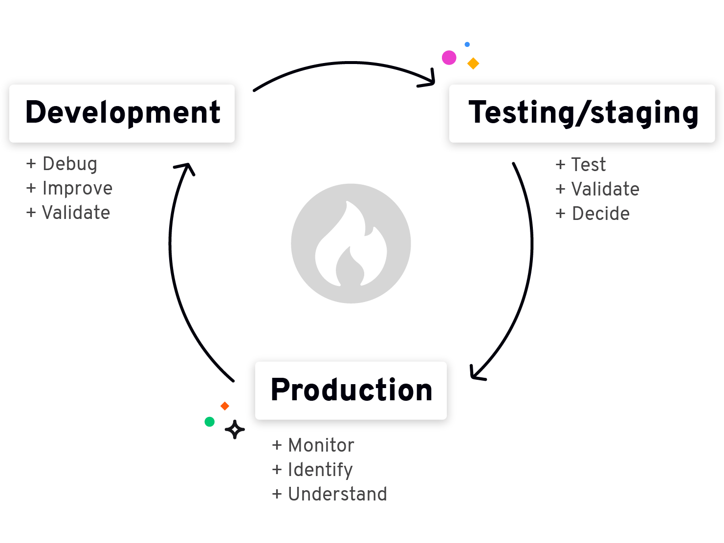 Illustration of observability use cases across the development lifecycle.