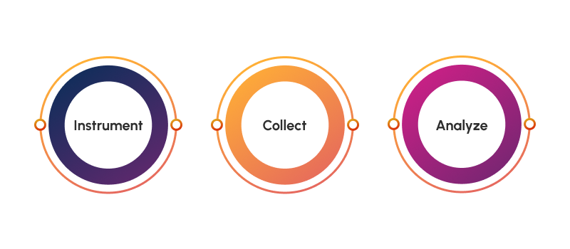 Simple infographic showing the steps for implementing observability: code instrumentation, data collection and data analysis. 