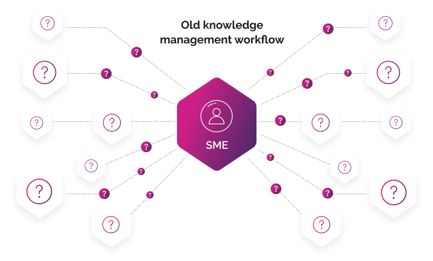 Illustration of old knowledge management workflow where all questions are directed to the subject matter expert.