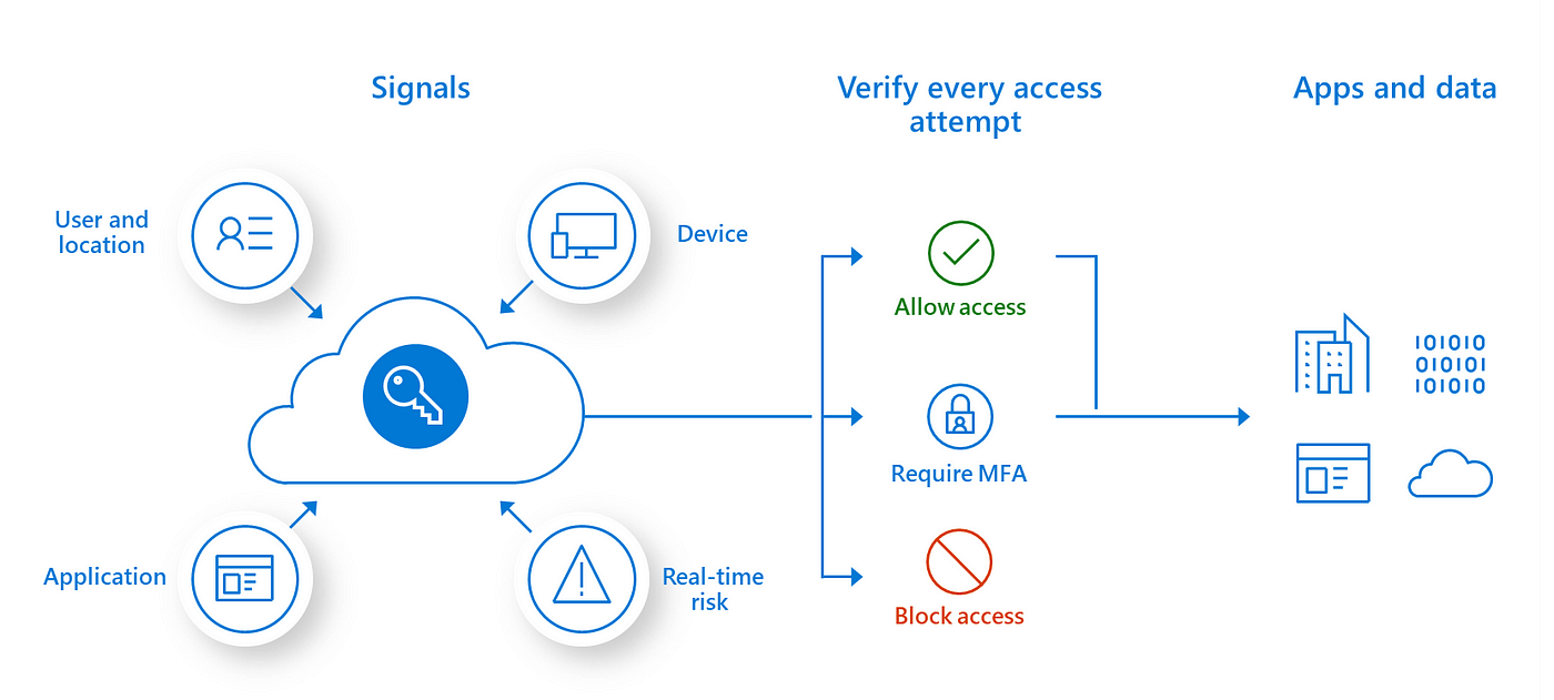 Principles of the Zero Trust model in fintech data management.