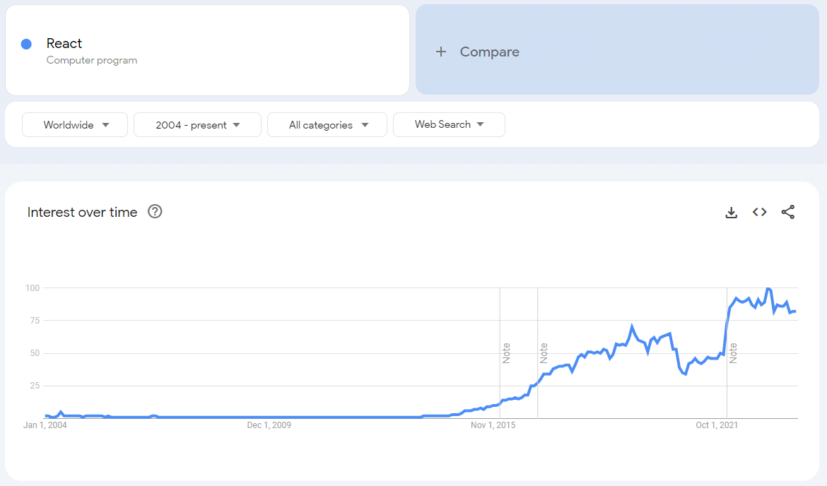 Interest over time for React search term based on Google Trends. 