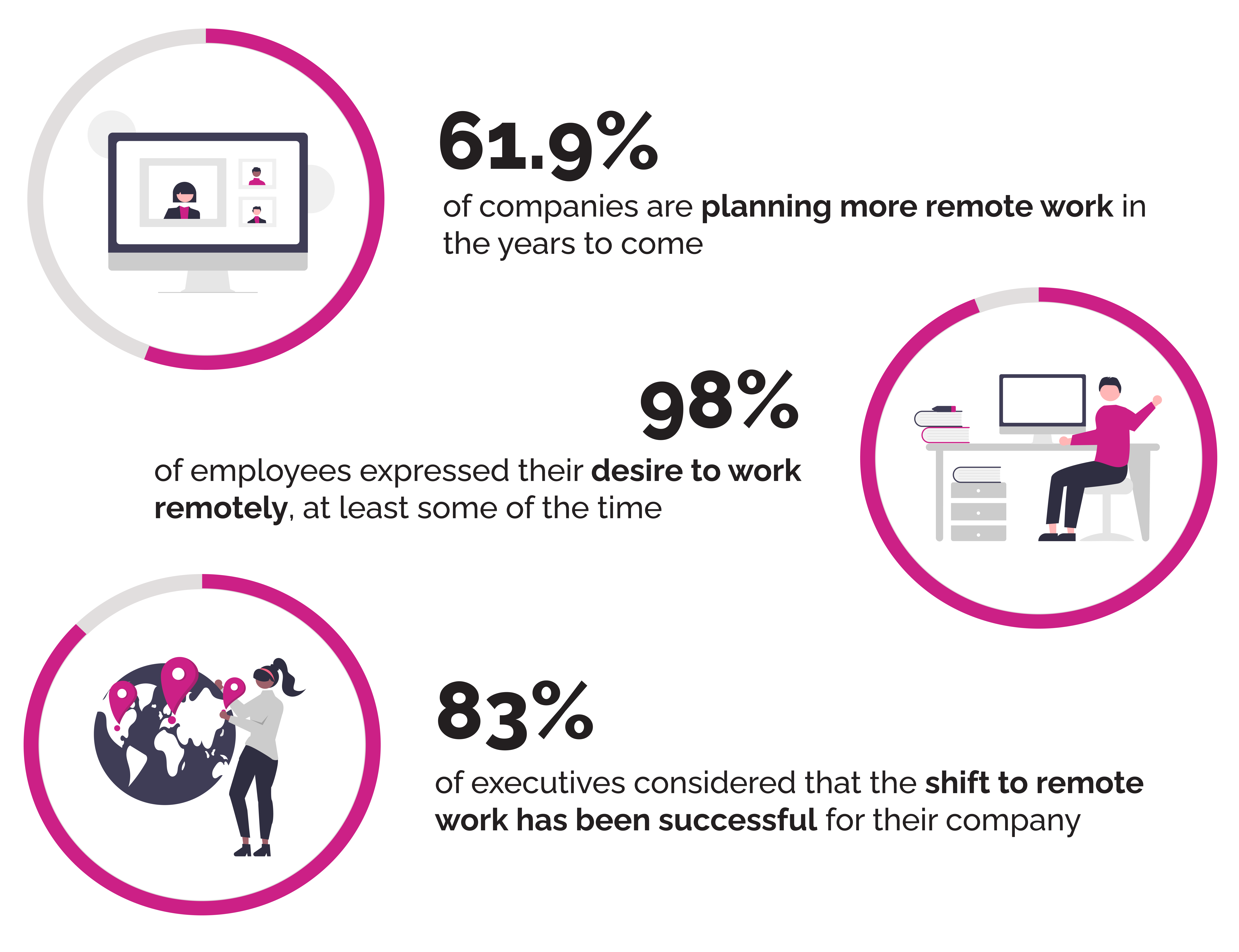 Infographic with statistics about remote work popularity.