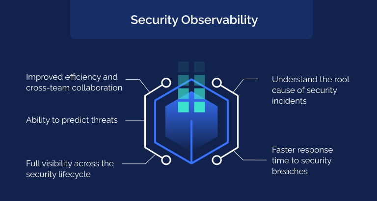 Diagram of security observability benefits.