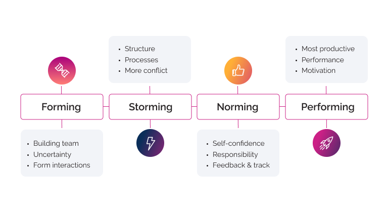 Diagram of Tuckman`s stages of team evolution.