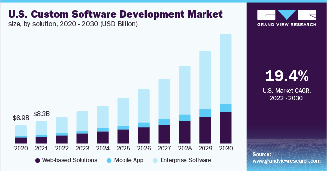 Bar chart predicting the US custom software development market evolution between 2020-2030.