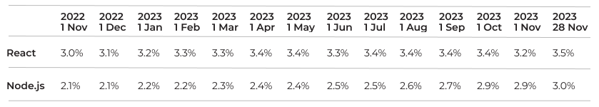 Percentage of websites using React and Node.js month over month in 2023.