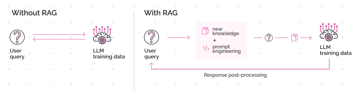 Diagram of user-LLM interaction with and without the RAG component.