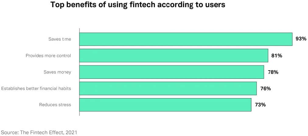 fintech benefits graph