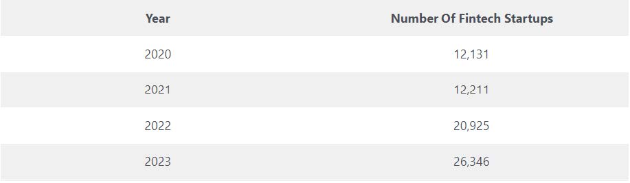 fintech startups number statistics