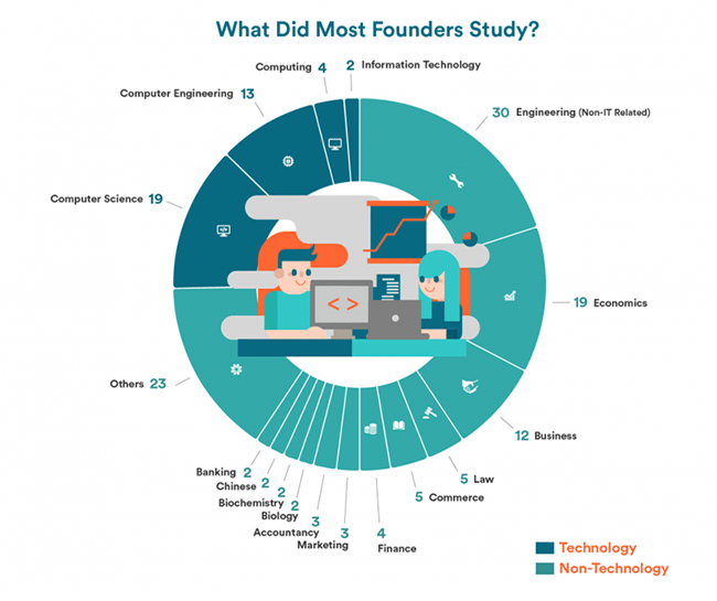 what_did_most_founders_study