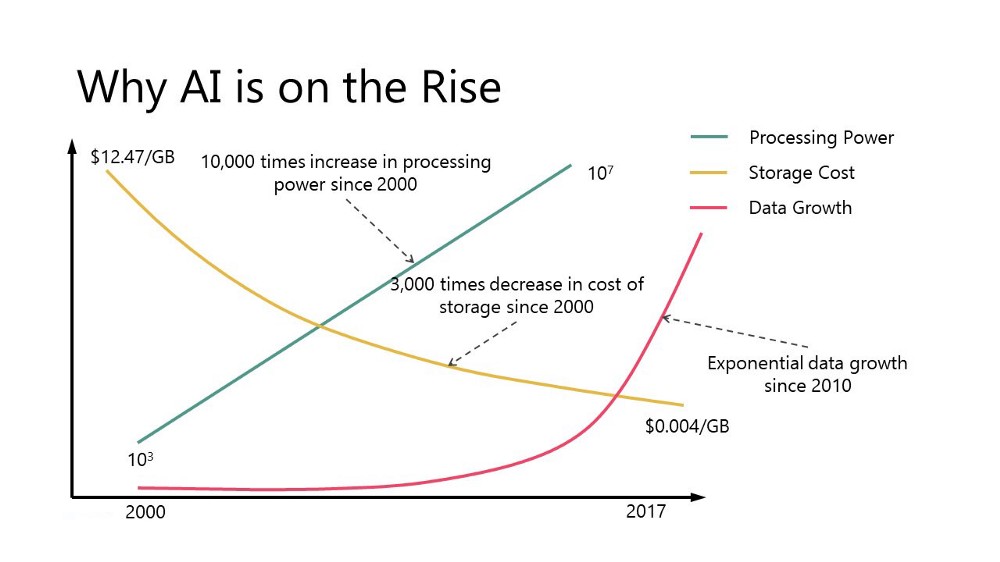 Graph describing why AI is on the rise