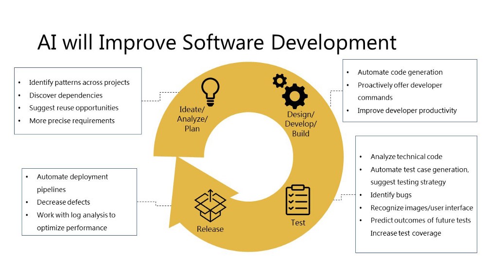 Showcasing how AI will improve software development