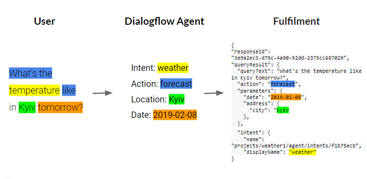 dialogflow agent , fulfilment